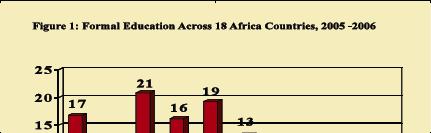 Formal Education in Africa As of 2005-06, 17 percent of the 21,600 adults interviewed y the Afroarometer across 18 countries told interviewers that they had no formal education (though 4 percent say