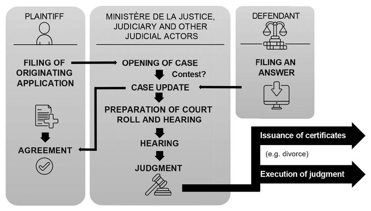 The Ministère de la Justice, the judiciary and other judicial actors At the hearing, the prosecutor is called upon to present the evidence.