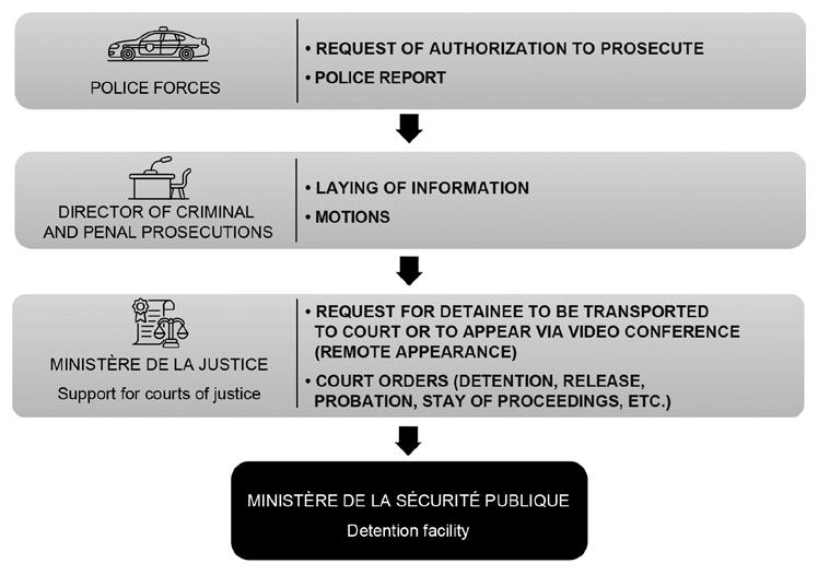 3.3 $72 million to enable effective communication of information between the principal stakeholders All the stakeholders present in the Québec justice system use the information produced by their