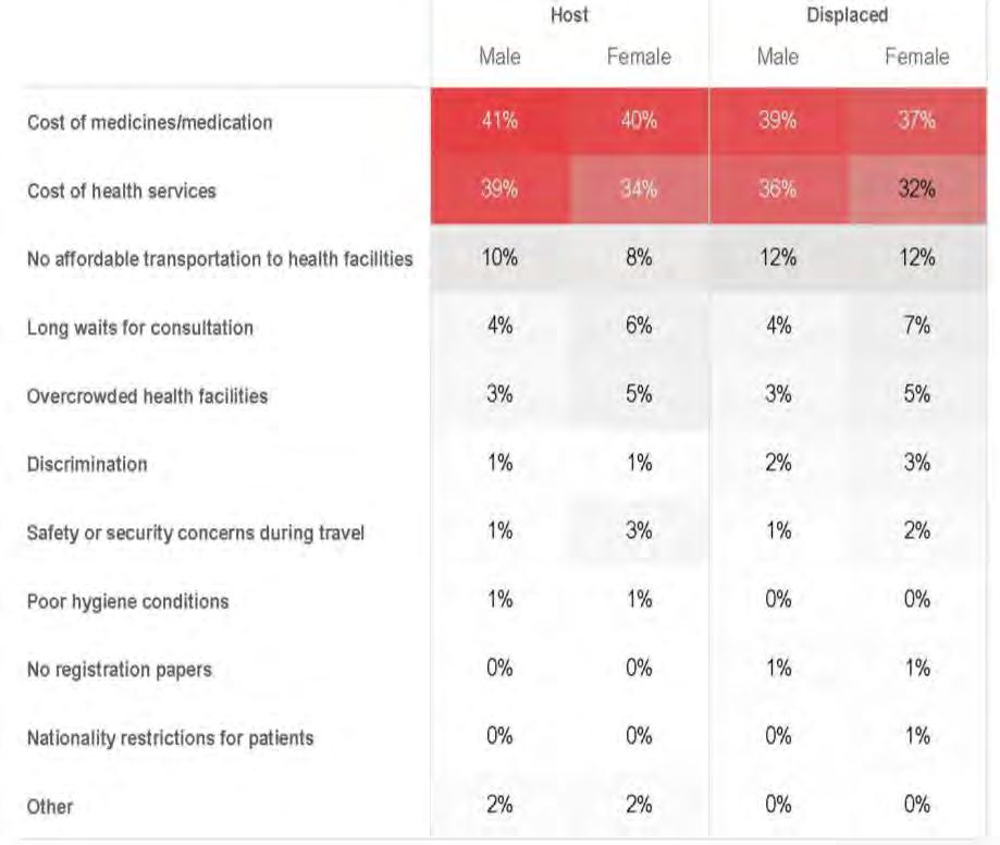 Figure 54: Heat map of top reported challenges in accessing health services The vast majority of survey participants (59 per cent) reported access to public health centres.
