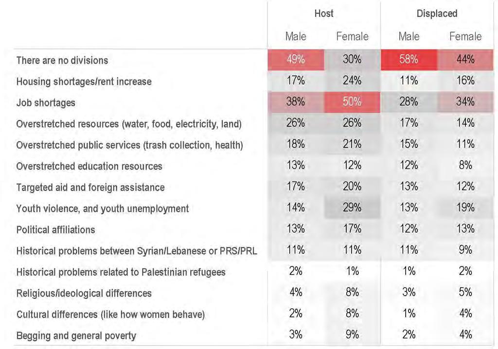 Figure 83: Main causes of division between host and displaced communities as reported by survey participants Community Guidelines for Populations Another important indicator of social stability and