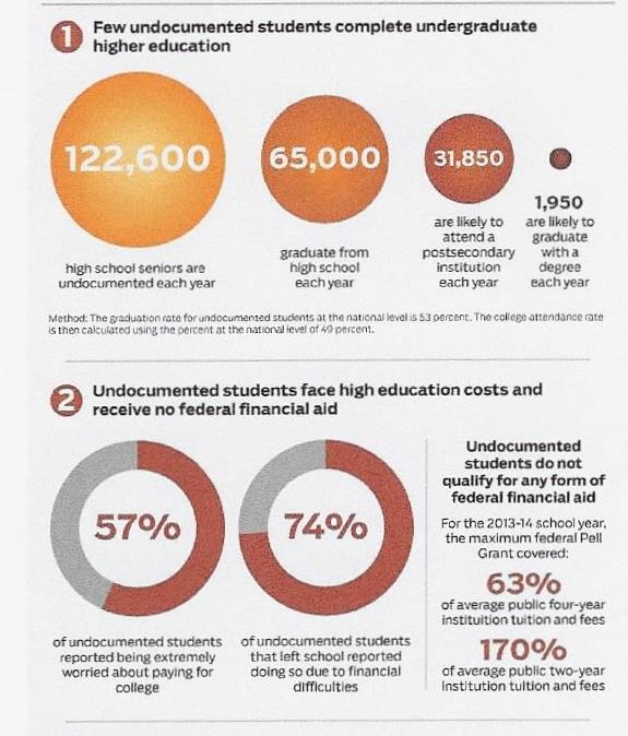 Outcomes for Undocumented Students Source: Center for American Progress,