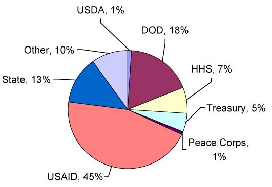 CRS-28 Figure 6. Distribution of ODA by Agency, CY2006 (Percentage of Net ODA, Bilateral and Multilateral Assistance) Source: USAID, report to the OECD.