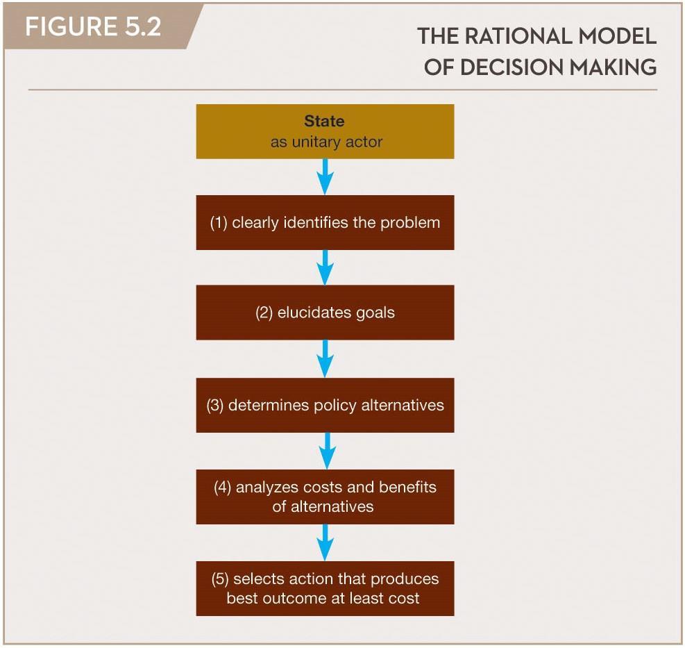 V. Models of foreign policy decision-making 1) Rational Model policies based upon cost-benefit analysis