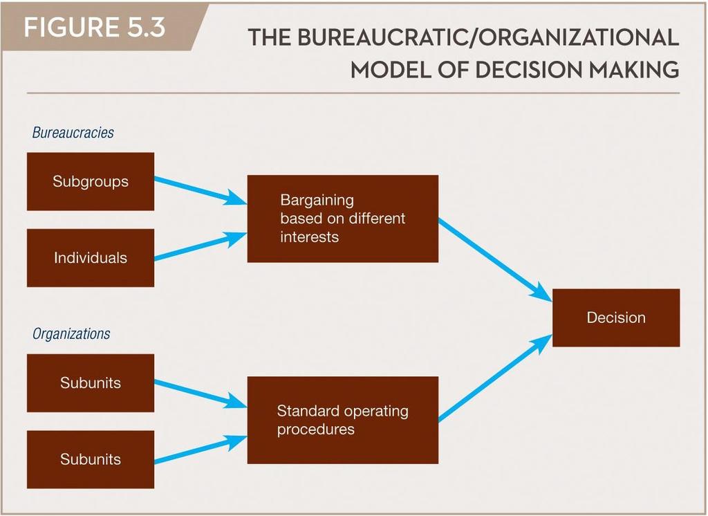 V. Models of foreign policy decision-making 2) Bureaucratic/Organizational Model policies based on negotiation and compromise among
