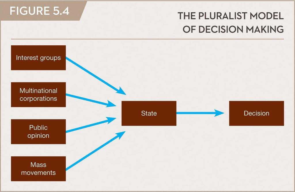 V. Models of foreign policy decision-making 3) Pluralist Model policies