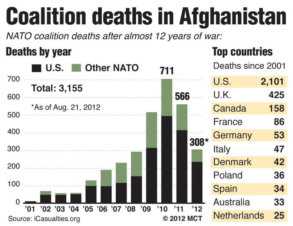 Combat deaths in