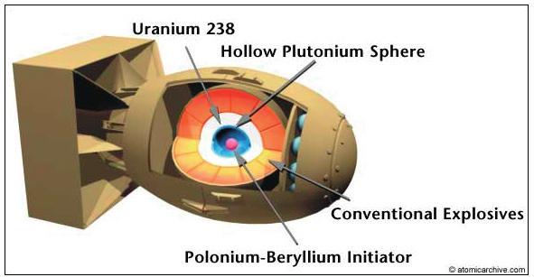 In the implosion-type device, a core of sub-critical plutonium is surrounded by several thousand pounds of high-explosive designed in such a way that the explosive force of the HE is directed inwards