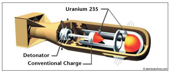 The Little Boy design consisted of a gun that fired one mass of uranium 235 at another mass of uranium 235, thus creating a supercritical mass.