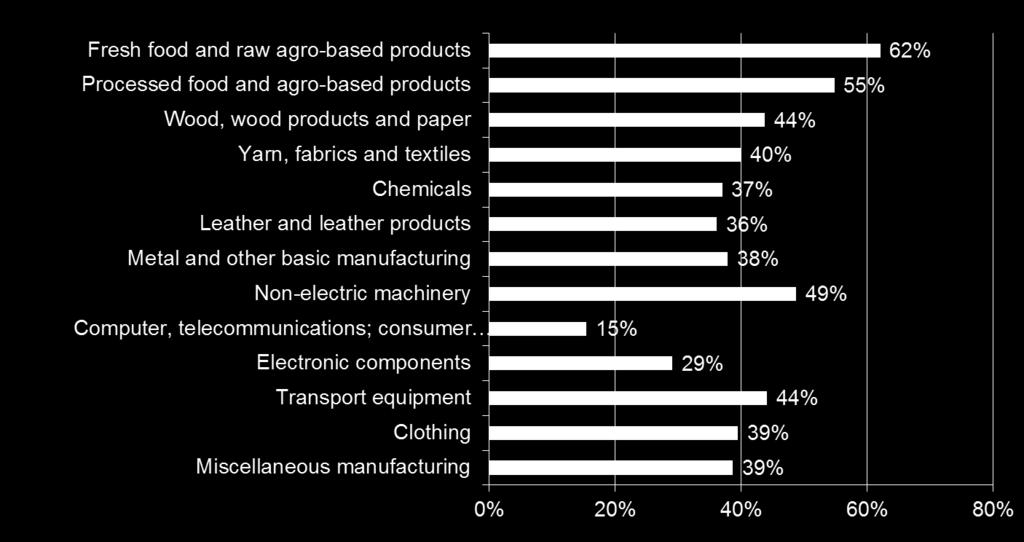 by sector Source: ITC (2015);The Invisible Barriers to Trade How