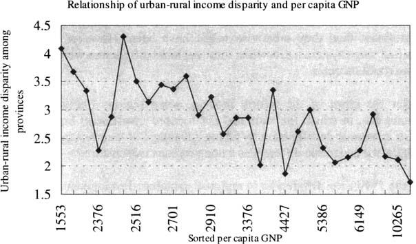 Figure 2 By making a regression of urban-rural income disparity with GNP per capita, we get: Diff = 34.036-6.5009771n(GNP) + 0.3282291n(GNP)2 (1.89) (-1.52) (1.296) R-squared = 0.