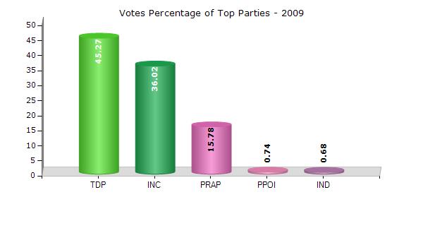 Denduluru Andhra Pradesh Historical Summary Election Results Summary Result of Assembly Election - 2009 Candidate Name Party Votes Votes % Prabhakar Chintamaneni TDP 69673 45.