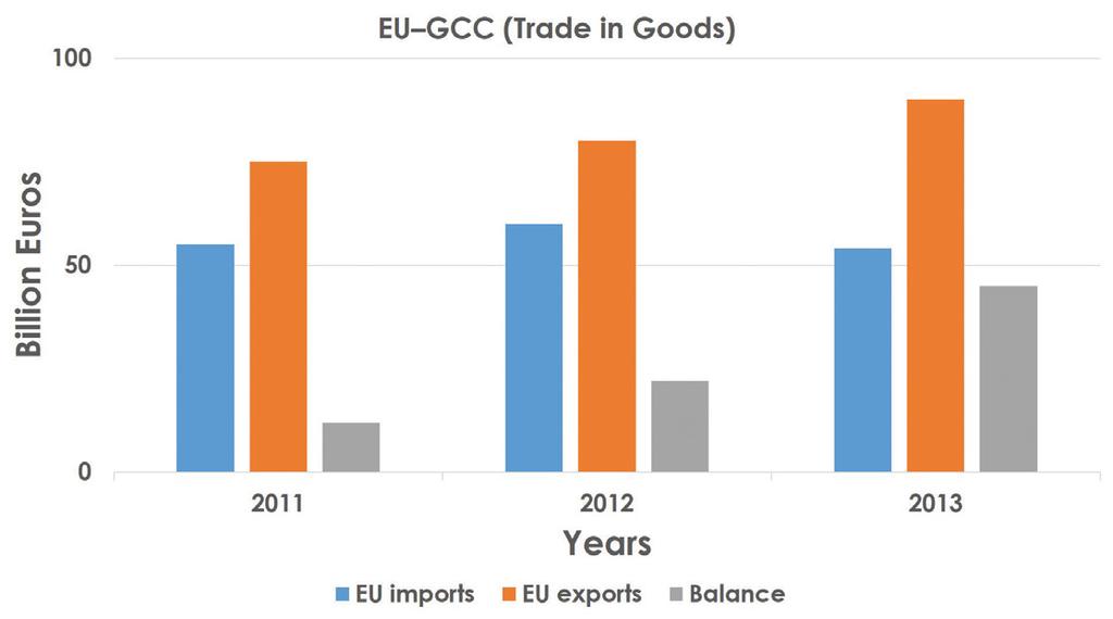 EU-GCC cooperation Economic and Trade Relations The EU and the GCC countries have long-standing trade and investment links.