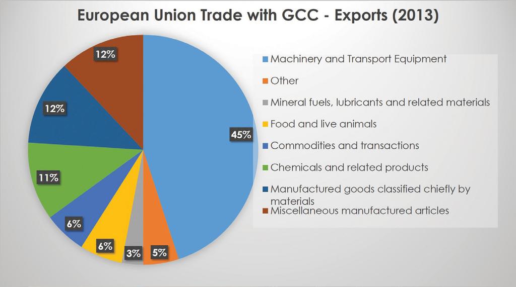 Since the 1980s European Union exports to the GCC have been constantly increasing. EU-GCC total trade in goods amounts to around 150 billion (2013).
