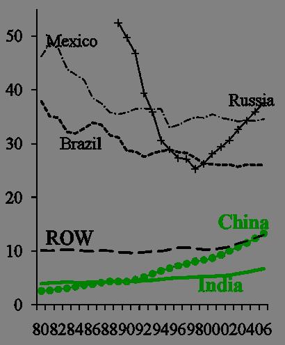 China and India: Common Features China and India are demographic giants The poorest among large emerging economies The fastest growing ones, with steady economic growth
