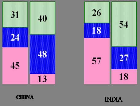China and India: Differences Stronger institutions in India Higher level of income in China Economic structures (share of agriculture/industry service) China is