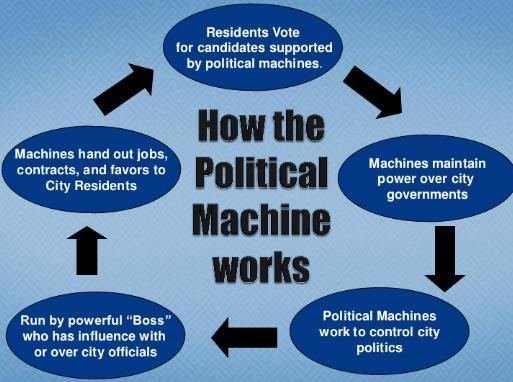 POLITICAL MACHINES - Corrupt local and state politics - Organized by a boss who: -Picks who will run for office -Uses fraud and intimidation to get