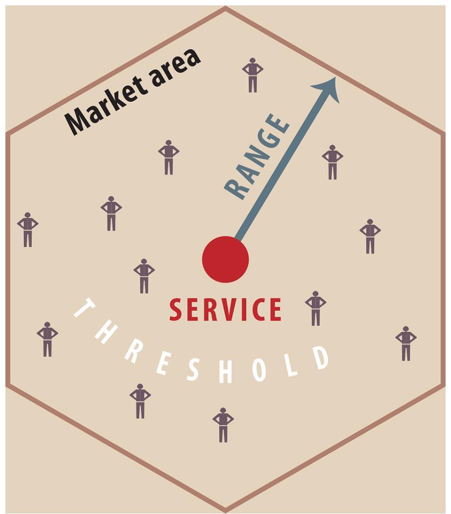 Threshold, Range, and Market Area Figure 12-6: Threshold is the number of people required to support a