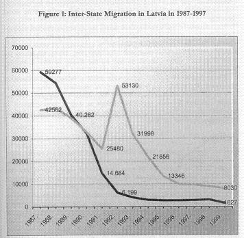Citizenship, Official Language, Bilingual Education During the Soviet period, there was both intensive emigration from and immigration to Latvia.