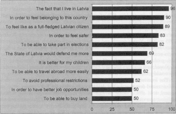 90 Figure 3: Motives to Acquire the Citizenship of Latvia What reasons stimulated you to acquire the citizenship of Latvia?