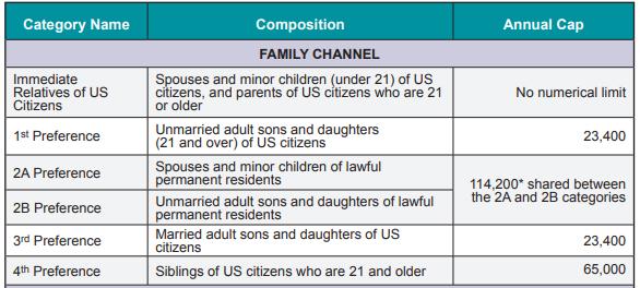U.S. Family Trends and Policies Numerical caps on family-sponsored visas Source: Bergeron, Claire, Going to the Back of the Line: A Primer on Lines, Visa