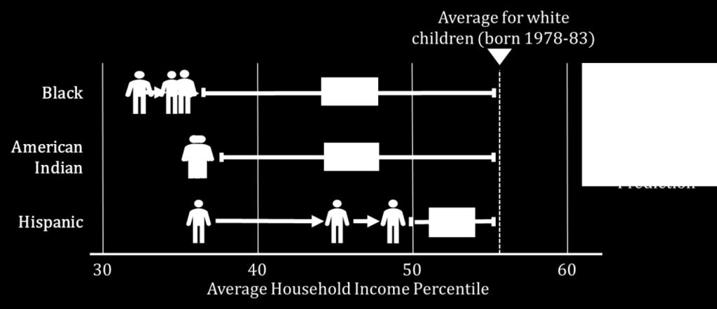 Americans. Asian immigrants have much higher levels of upward mobility than all other groups, but Asian children whose parents were born in the U.S.