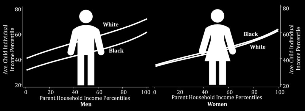 Finding #2: The black-white income gap is entirely driven by differences in men s, not women s, outcomes.