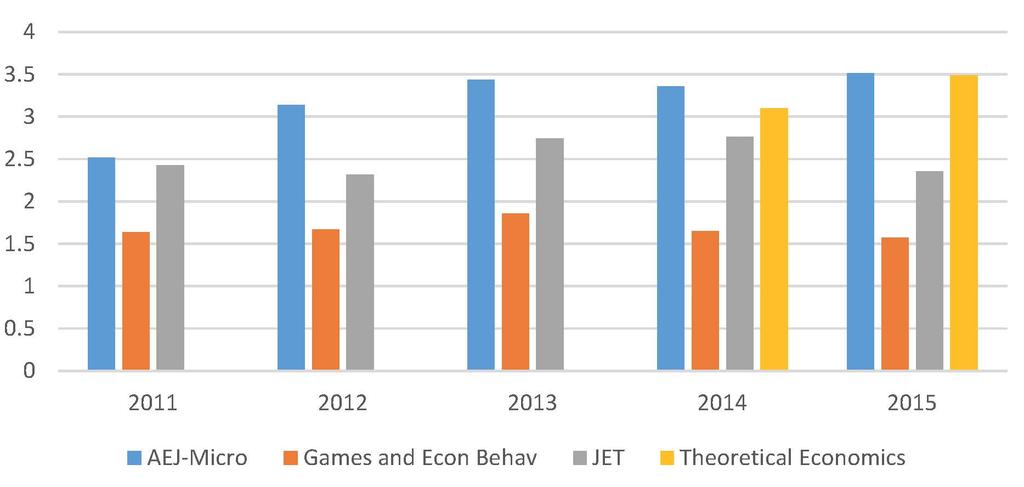 Figure 6. Article Impact Scores for four journals for 2011 2015.