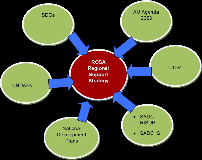 Managing for Impact Building peace in the minds of people ROSA will ensure effectiveness and results-based approach in the implementation of
