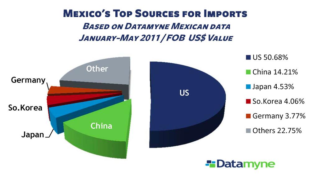 Mexico s Foreign Debt Mexico s agriculture struggled to feed its growing population in the 1960s & 1970 s. As a result, they were forced to import food from the U.S.