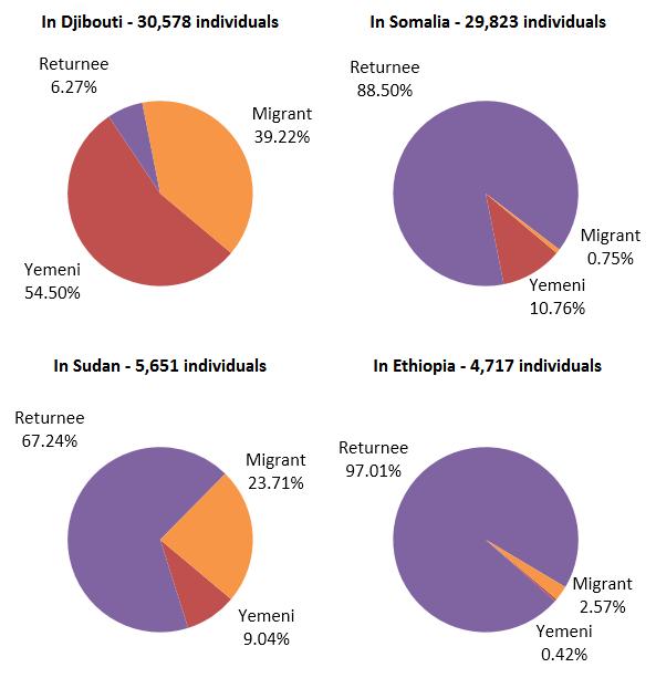 Total arrivals of Ethiopians in the country is 7,540 29,823 Somalia 14 Flights (Air Evacuation) *2,060 01 Charter Flights to Ethiopia 144 Individuals 11 Charter Flights to Sudan 1,454 Individuals 02