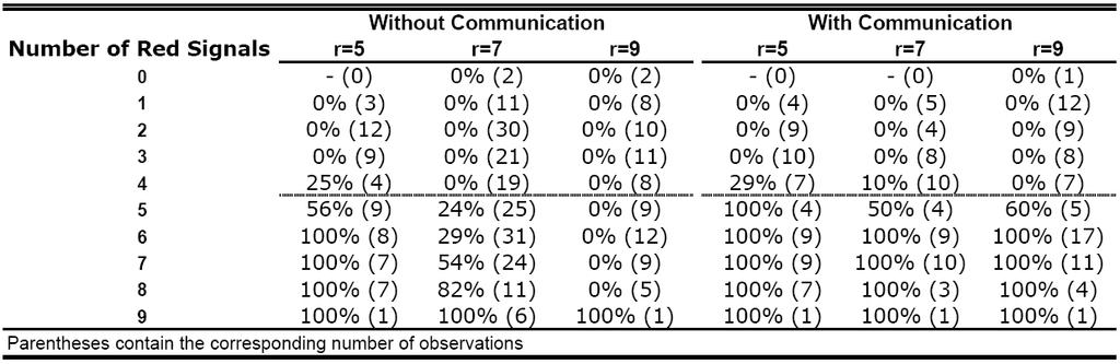 An Experimental Study of Collective Deliberation 18 Table 5: Frequency of Red Choices/Convictions when Preferences are Homogeneous Table 5 illustrates the stark di erences between outcomes that