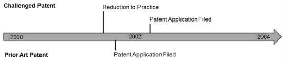 In this situation, the outcome is predictable: The challenged patent is invalid.