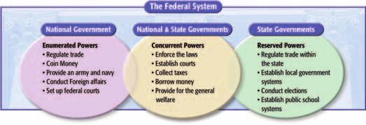 group special advantages or to deprive another group of its rights. By creating a limited government, they made certain the government would have only those powers granted by the people.