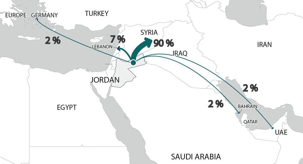 Syrian refugees in Jordan send international remittances mostly to Syria n=68 for