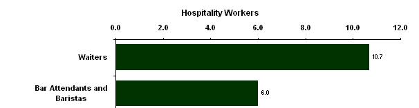 Figure 6: Recent Job Growth (%) As an occupational group, Café Workers have experienced 11.4% increase in employment over the last five years.