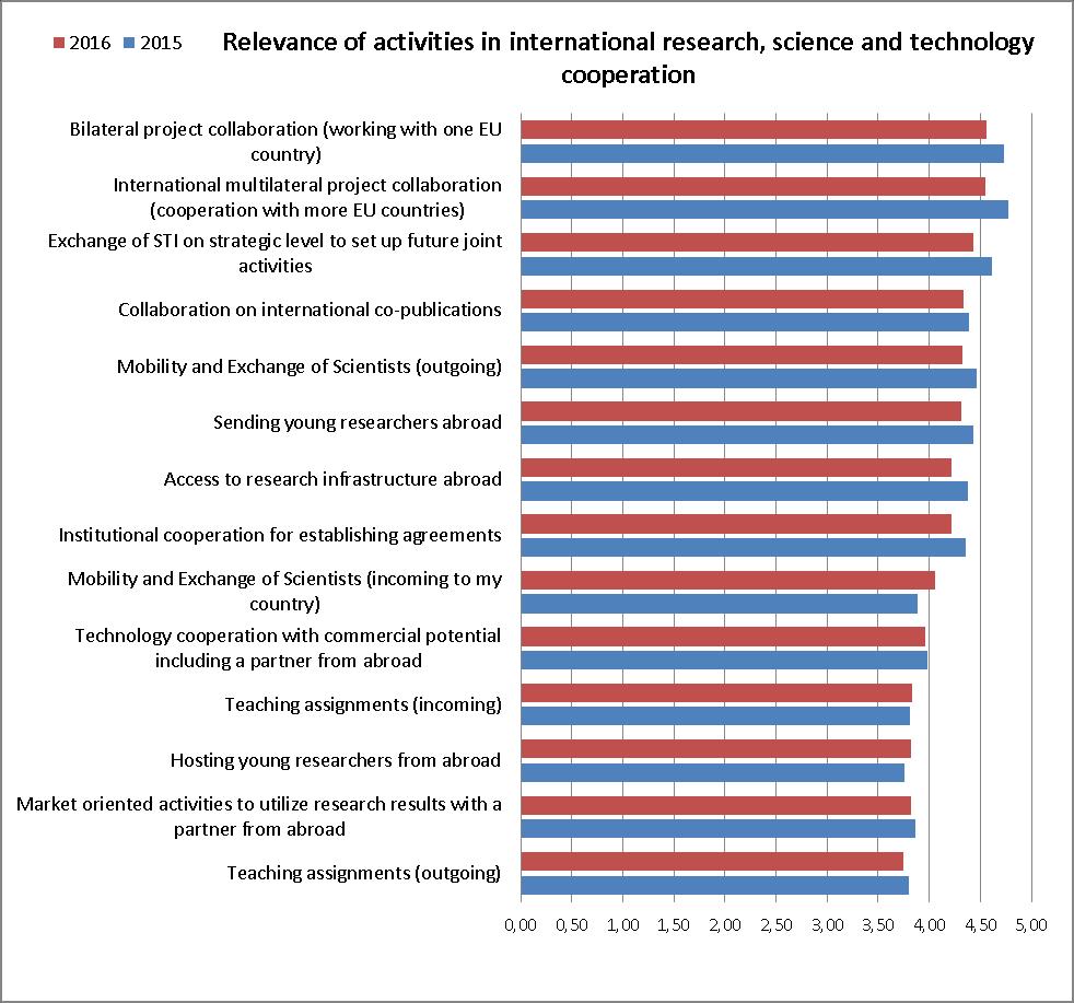 Figure 4 Relevance of activities in international research, science and technology cooperation We also examined the relation between the type of organisations and the activity assessments, based on