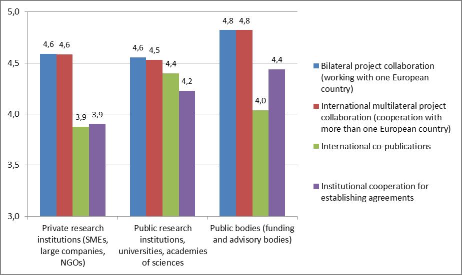 Copublications are definitely more interesting for scientists coming from the academic sphere than scientists working in the private sector or for