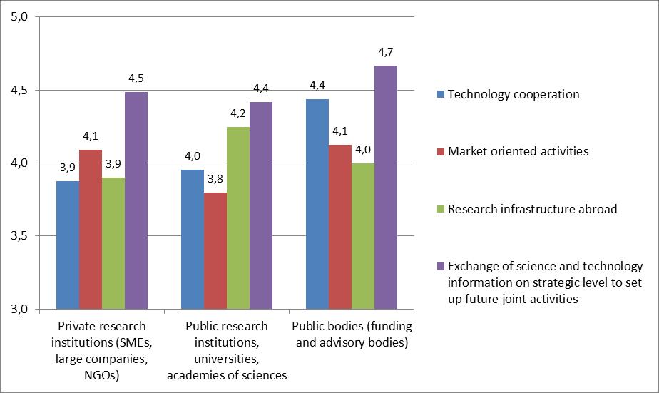 Technology cooperation received the highest scores from the public bodies, while the market oriented activities are the most popular among private research institutions and public bodies.
