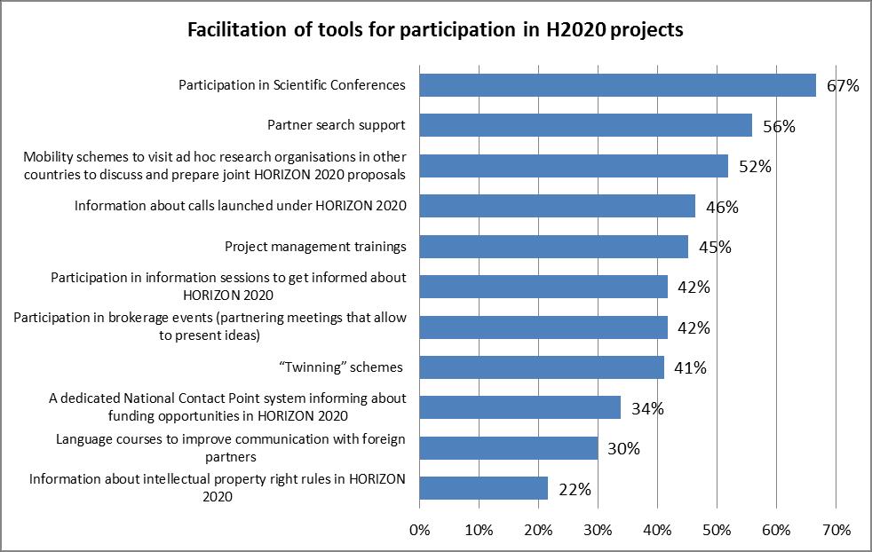 Figure 9 Facilitation of tools for participation in H2020 projects The survey also measured the development of cooperation of the researcher s country in the last 2 years with other countries or