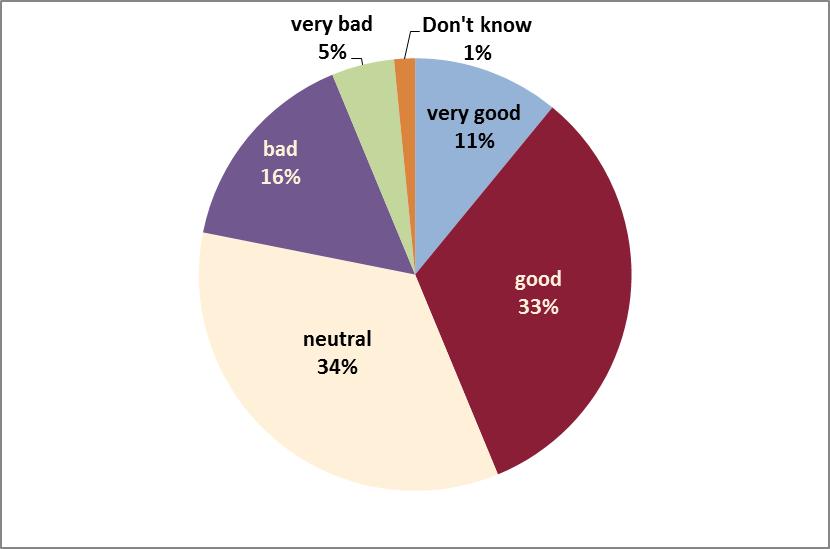 Elżbieta Kaca, Jacek Kucharczyk, Agnieszka Łada Communication channels One third of the respondents (34%) assesses communication as neither good nor bad, while only 44% think the communication is