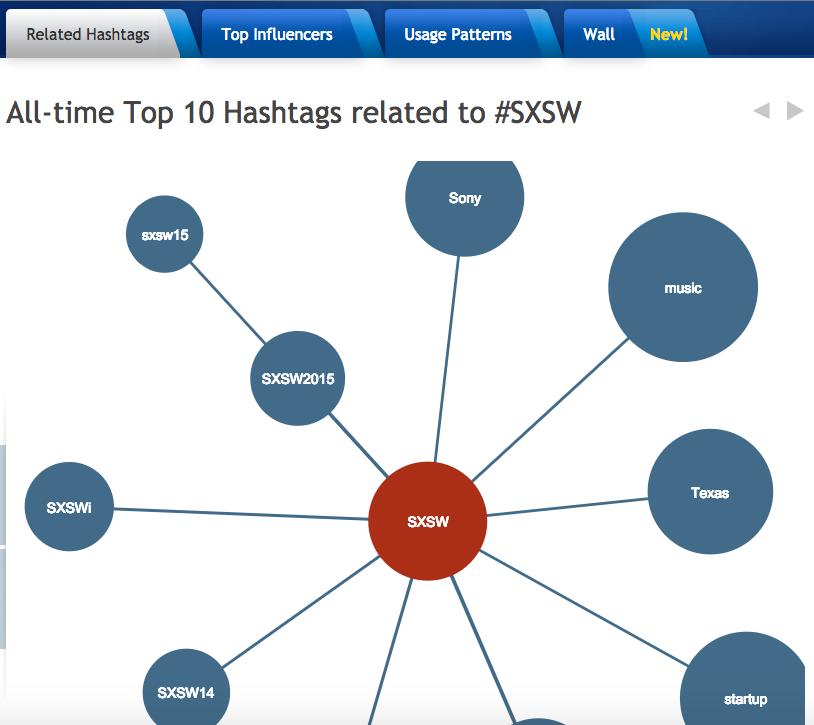 Trend Research Can Help http://hashtagify.me/! Find related hashtags! Find influencers in a to pic! Monitor hashtags!