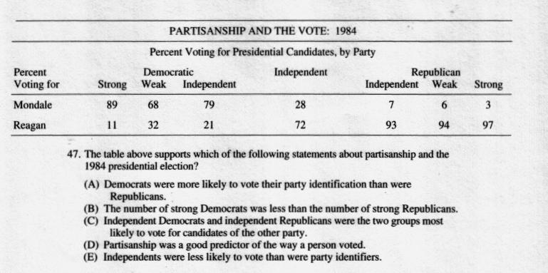 47. The table above supports which of the following statements about partisanship and the 1984 presidential election?