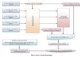 Fig-1: Flow Chart of Methodology III. Significance Of The Study: Every carnival or festival is important in particular society. Baruni festival is same important in Baisnab society at agradweep.