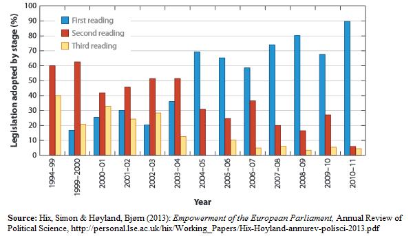 The trend is clear, a significant increase in first reading agreements and a noteworthy fall in second and third reading agreements since Maastricht.