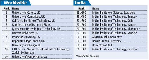 88 42 Indian institutions figure in this year s list. But the highest ranked, the Indian Institute of Science, Bengaluru, weighs in only in the 251-300 range.