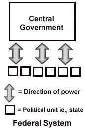 Geographic Distribution of Power Federal Government: Federal Government is one in which the powers are divided between both