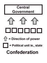 Geographic Distribution of Power Confederate Government: A Confederate Government is an alliance between independent states.