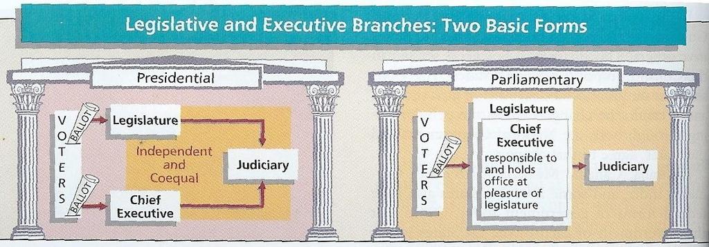 Relationship Between Legislative & Executive