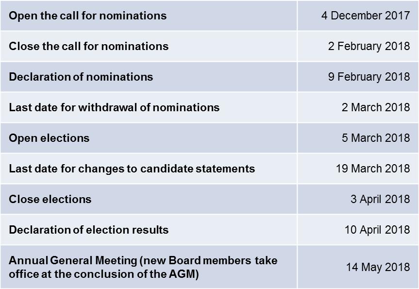 Election Timetable Nomination and Election Process for the Board of the College and its College Bodies clause 2.4 and 3.